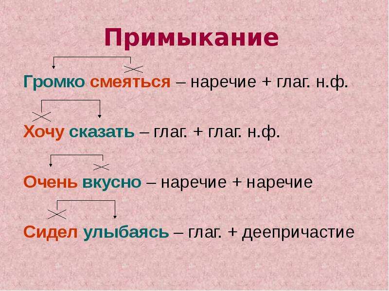 Наречия примыкают. Примыкание. Примыкание примеры словосочетаний. Примыкание это в русском. Примыкание наречие.