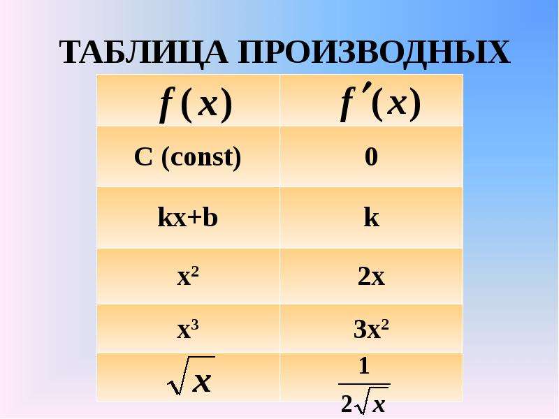 Схема вычисления производной