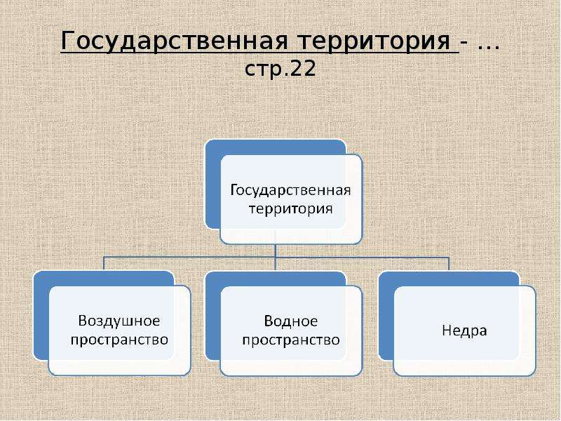 Российская государственная территория включает. Гос территория это. Состав государственной территории схема. Схема государственной территории России. Состав государственной территории России.