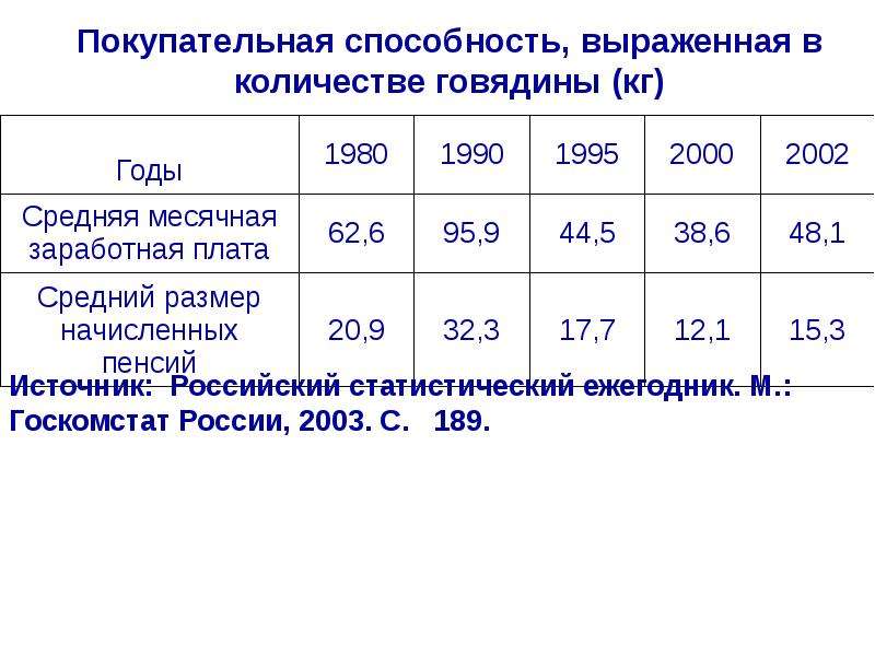 Снижение покупательной способности пример. Российский статистический ежегодник 2002 год. Статистика уровень жизни 1980. Средний месячный уровень статистика. Российский статистический ежегодник.