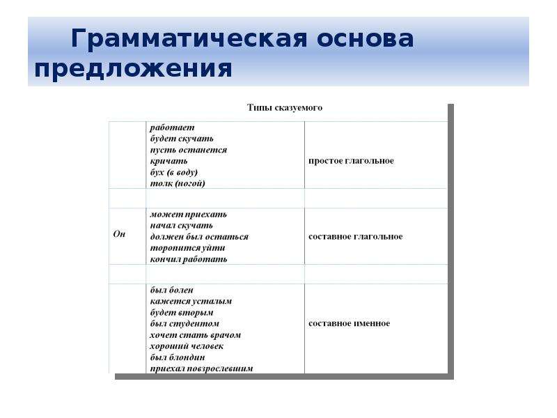 Презентация грамматическая основа предложения 9 класс огэ