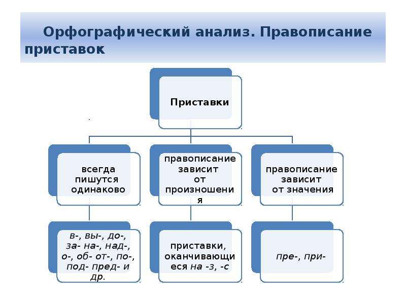 Презентация орфография 9 класс подготовка к огэ