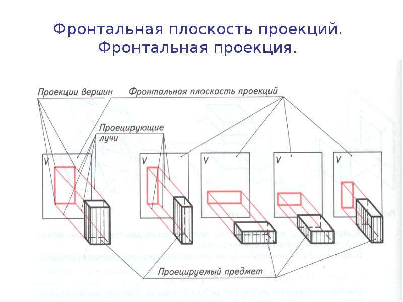 Проекция образа. Фронтальная плоскость проекции. Горизонтальная фронтальная профильная проекции. Плоскости проекций. Фронтальной плоскости проекци.