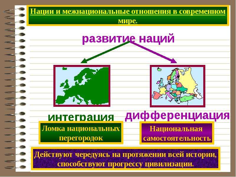 Виды наций и межнациональные взаимоотношения проект