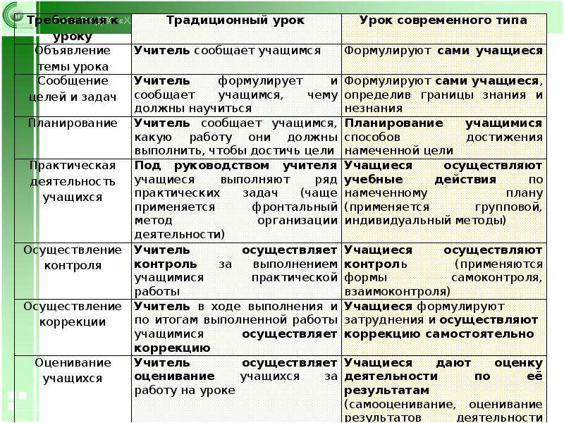 План традиционного урока