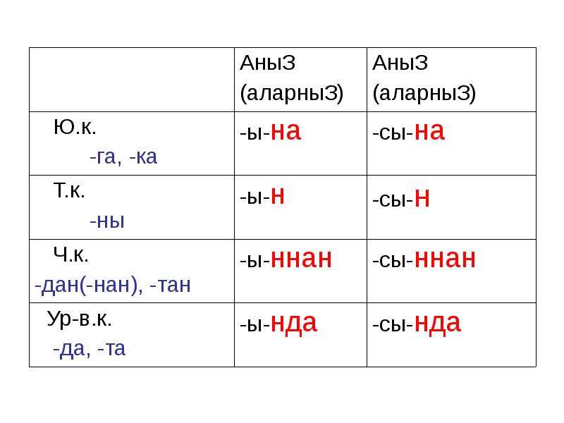 В следующем порядке. Аффиксы лиц при спряжении в башкирском языке. Башкирский аффиксы лиц при спряжении. Аффиксы ключей на следующую неделю. Выделить в словах аффиксы котята стулья запись.