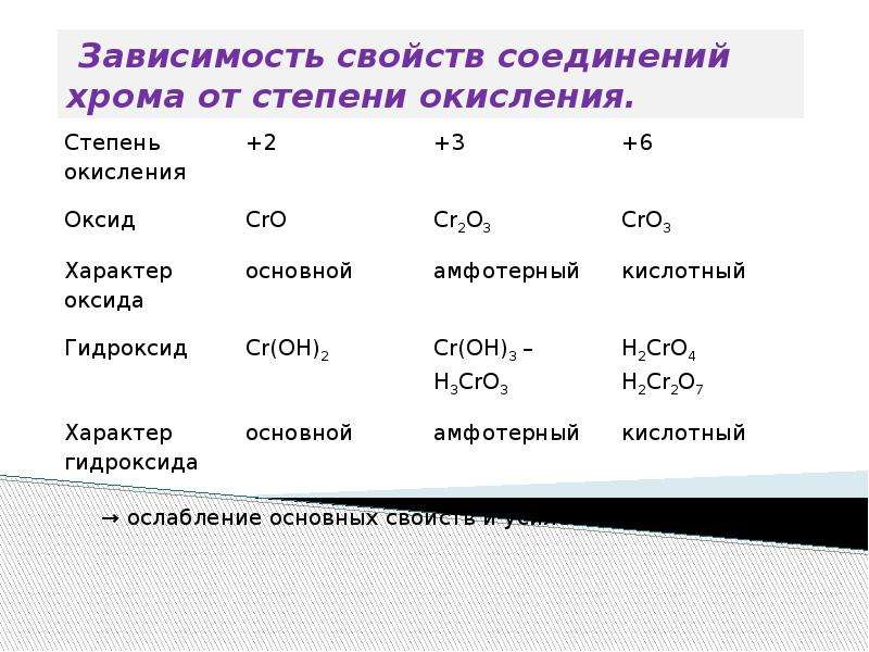 Оксид водорода степень окисления. Оксид хрома и гидроксид хрома. Окисление соединений хрома. Степень окисления в 3 веществах. Степень окисления хрома в комплексе.