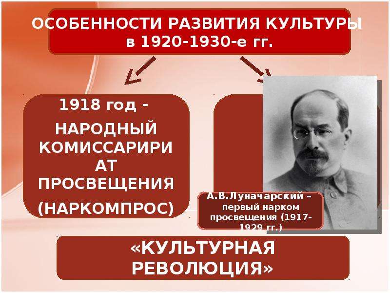 Презентация культурное пространство советского общества в 20 е годы 10 класс торкунов