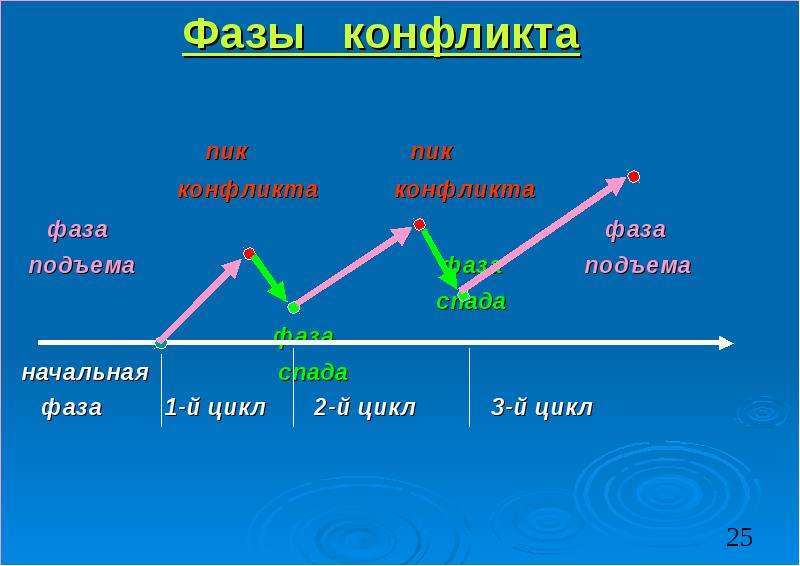 2 цикл. Фазы конфликта. Фаза спада конфликта. Стадии цикла конфликта. Стадии конфликта начальная фаза.