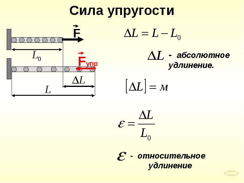 Условия силы упругости. Абсолютное и относительное удлинение формула. Абсолютное удлинение пружины. Сила упругости удлинение. Абсолютное удлинение тела.