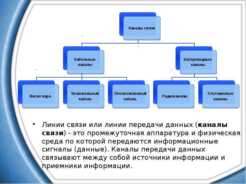 Линии связи и каналы передачи данных презентация