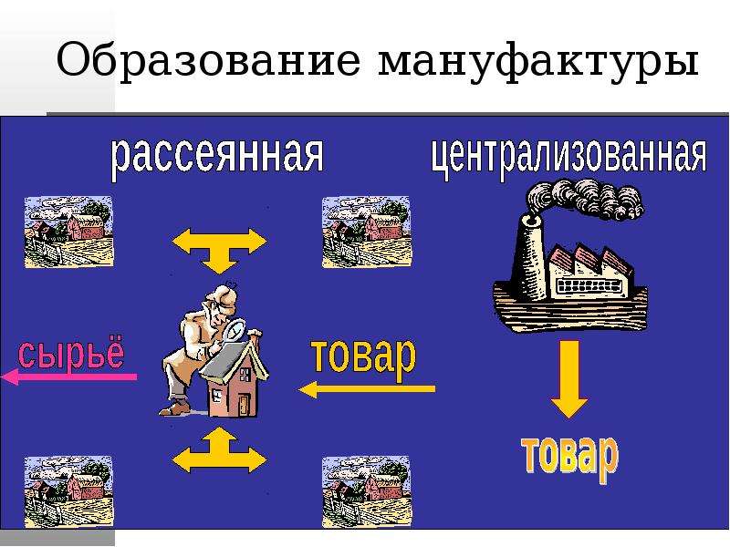 Заполните схему рассеянная мануфактура централизованная мануфактура