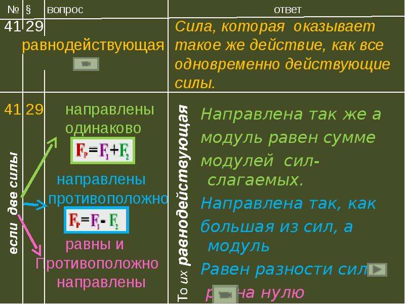 Равнодействующая сил действующих вдоль одной прямой. Равнодействующая сила 7 класс физика. Модуль равнодействующая всех сил. Равнодействующая сила равна 0. Равнодействующая сила точка приложения.