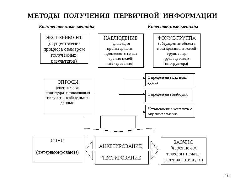 Методы получения информации. Метод получения первичной информации. Методы для получения первичной инф. Методы способы и средства получения информации. Основные методы способы и средства получения.