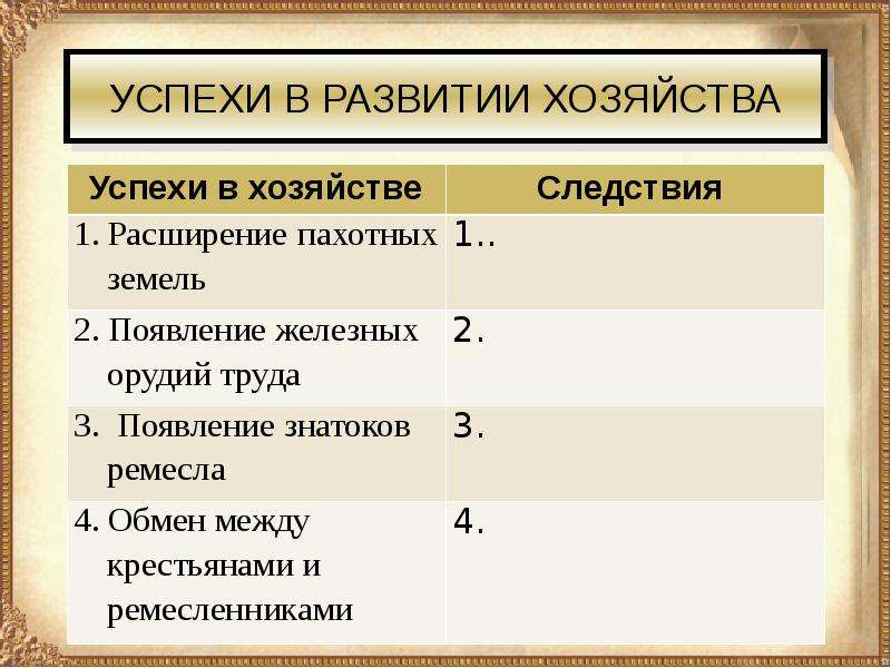 Успехи в хозяйстве. Успехи в развитии хозяйства. Формирование средневековых городов успехи в хозяйстве. Успехи в развитии хозяйства таблица. История 6 класс успехи в развитии хозяйства.