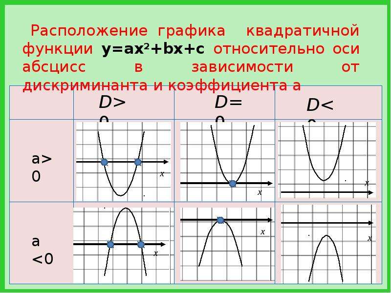 Эскиз графика квадратичной функции