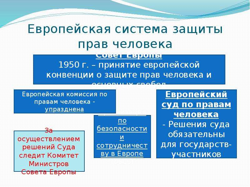 Европейская система защиты прав человека схема