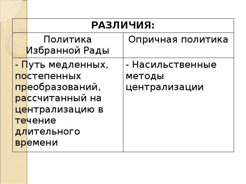 Отличие избранной рады от опричнины