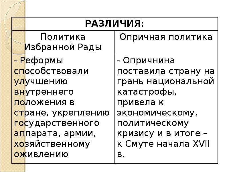 Сходства и различия политики. Реформы избранной рады и опричнина. Сравнение реформ избранной рады и опричнины таблица. Реформы избранной рады и опричнина сравнение. Таблица избранная рада и опричнина.