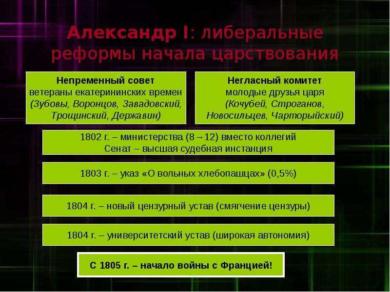 Александр 1 внутренняя и внешняя политика презентация