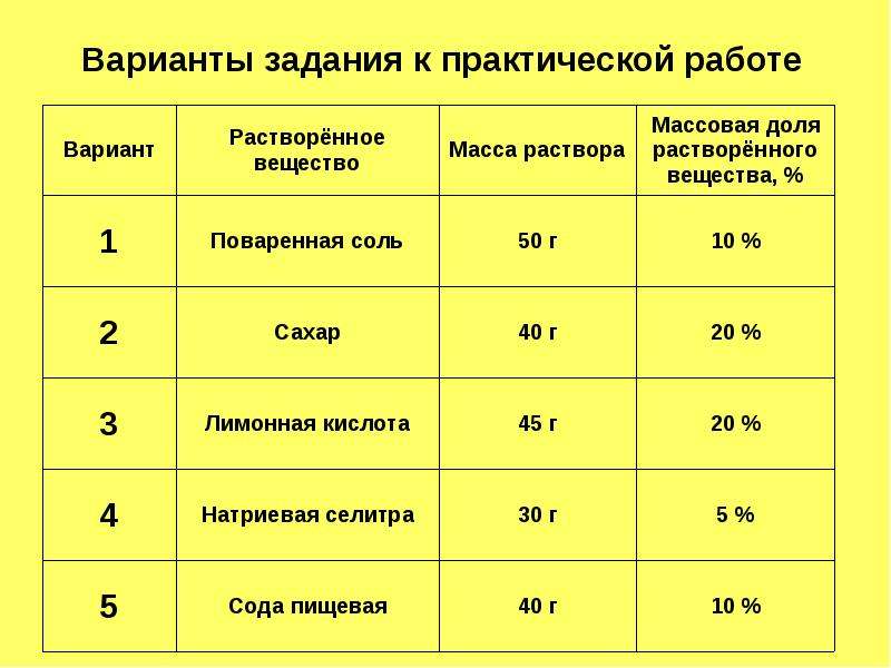 Масса растворенного. Таблица массовых долей веществ. Что показывает массовая доля вещества в растворе. Массовая доля вещества в растворе химия 7 класс. Массовая доля вещества в растворе презентация 7 класс.