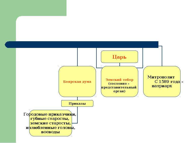 Сословно представительный орган. Сословно представительная монархия Иван 4 схема. Сословно-представительная монархия при Иване Грозном. Органы власти сословно-представительной монархии при Иване 4. Формирование сословно-представительной монархии при Иване Грозном.