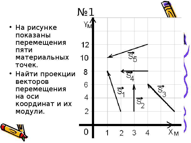 На рисунке изображено исследование. Проекции вектора на оси координат. Проекция вектора перемещения на оси координат. Проекция вектора на координатную ось. Что такое проекция перемещения на координатную ось.