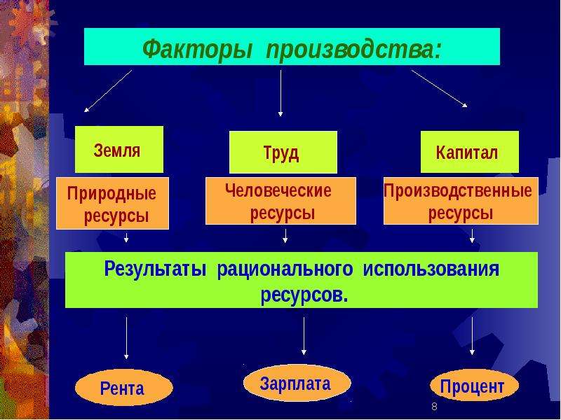 Социальная сфера современного общества 6 класс презентация