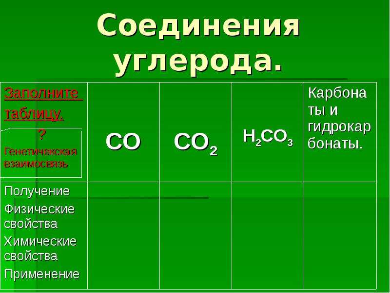 Тип вещества углерода. Таблица соединения углерода 9 класс. Заполните таблицу соединения углерода. Класс вещества углерода. Химические свойства углерода таблица.