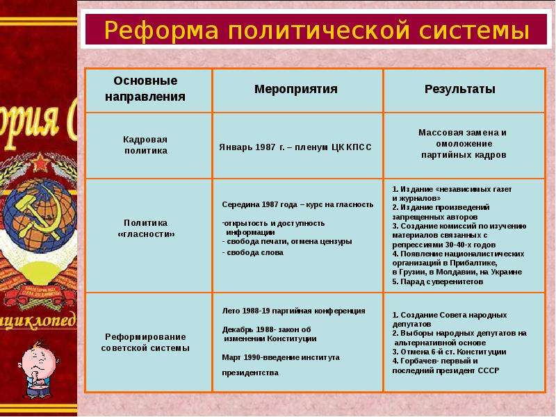 Перестройка реформы презентация