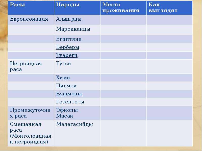 Таблица расы 7 класс. Расы народы место проживания. Негроидная раса народы список. Европеоидная раса народы место проживания. Негроидная раса место проживания.