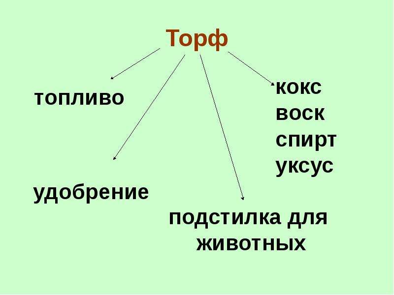 Торф свойства. Свойства торфа. Торф презентация. Сообщение о торфе. Информация о торфе 4 класс.