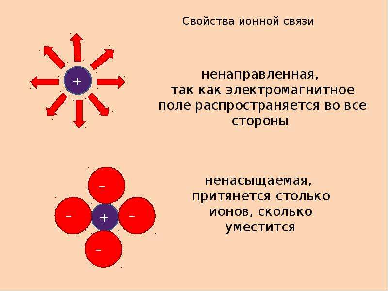 Связи 8. Химическая связь презентация 8 класс. Вид химической связи САО. Ионная связь. Система образования ионной связи.