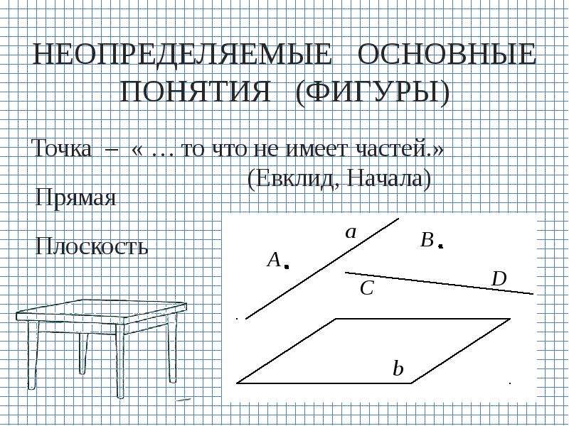 Доказательство аксиомы. Неопределяемые понятия в геометрии 5 класс. Для чего нужны неопределяемые понятия точка прямая геометрии.