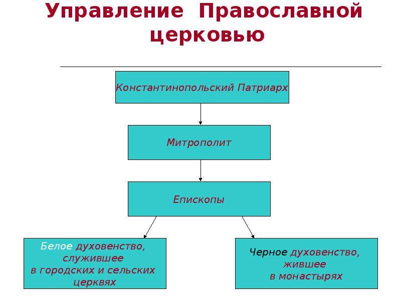 Схема церковная организация