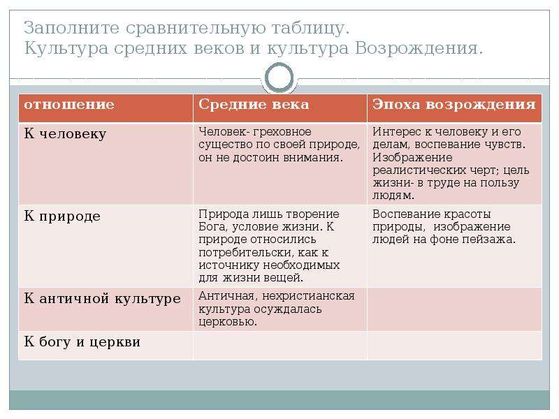 Заполните сравнительную таблицу. Таблица средневековье и Возрождение. Эпоха Возрождения таблица. Культура эпохи Возрождения таблица.