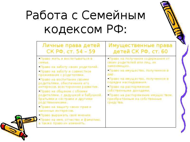 Задания по семейному кодексу. Право собственности несовершеннолетних презентация. Практическая работа с семейным кодексом РФ тест.