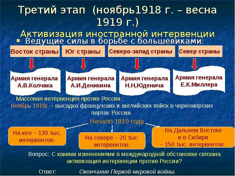 Третий этап на третьем. 1918 Гражданская война в России интервенция. Третий этап гражданской войны в России ноябрь 1918 г Весна 1919 г. Начало иностранной интервенции в России. Этапы интервенции в гражданской войне.