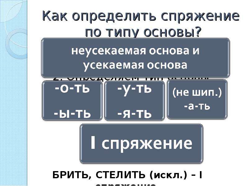 Личные окончания 2 спряжения