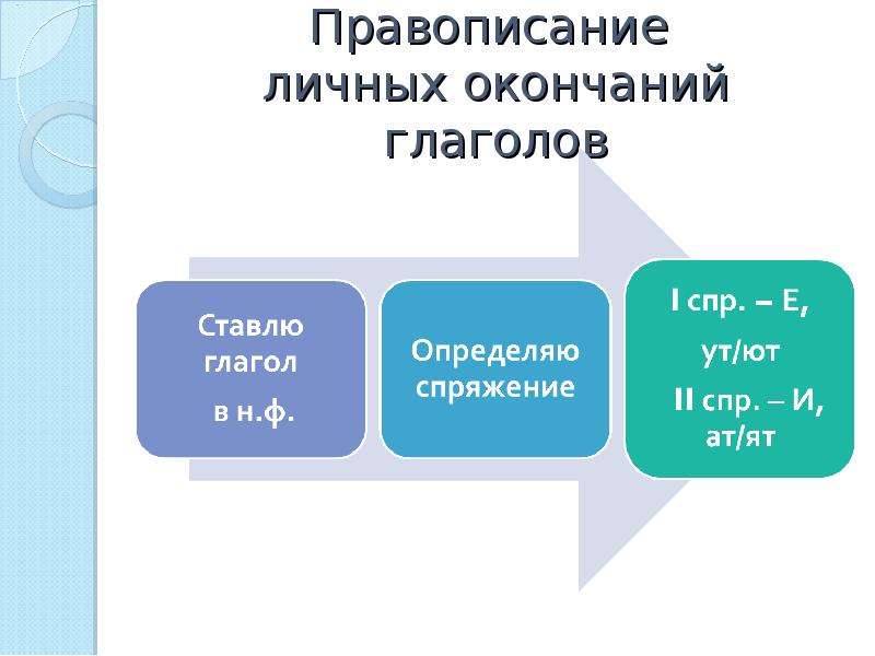 Личные окончания глагола презентация 5 класс