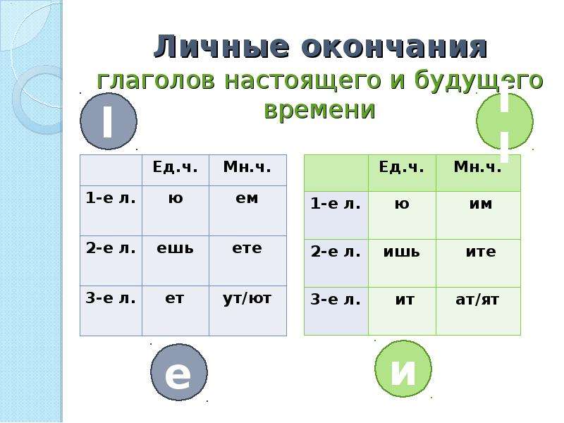 Спряжение презентация 4 класс