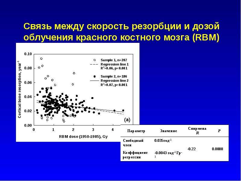 Оцените скорость. Облучение красного костного мозга. Оценка резорбции кости.. Костный мозг доза облучения. Скорость резорбции костей.