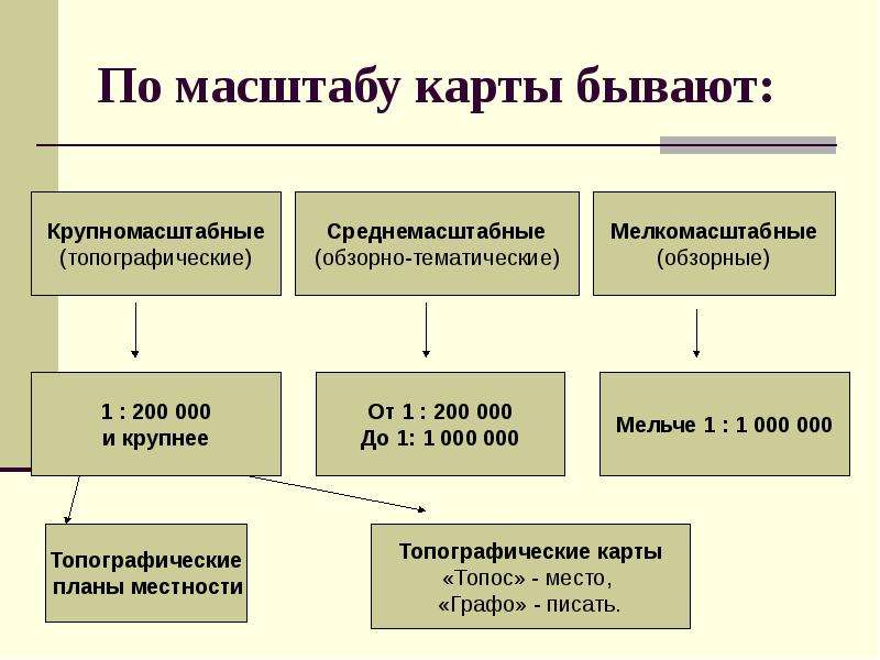 К какому виду моделей относится географическая карта