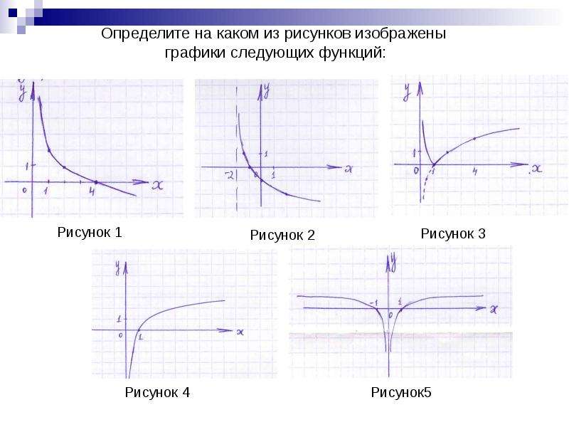 График степенной показательной логарифмической функций