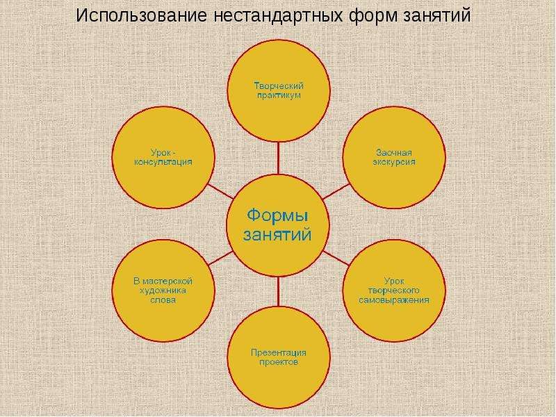 Использованием 16. Необычные формы занятий. Сказка форма занятия. Применение нетипичных. Start степени краеведения.