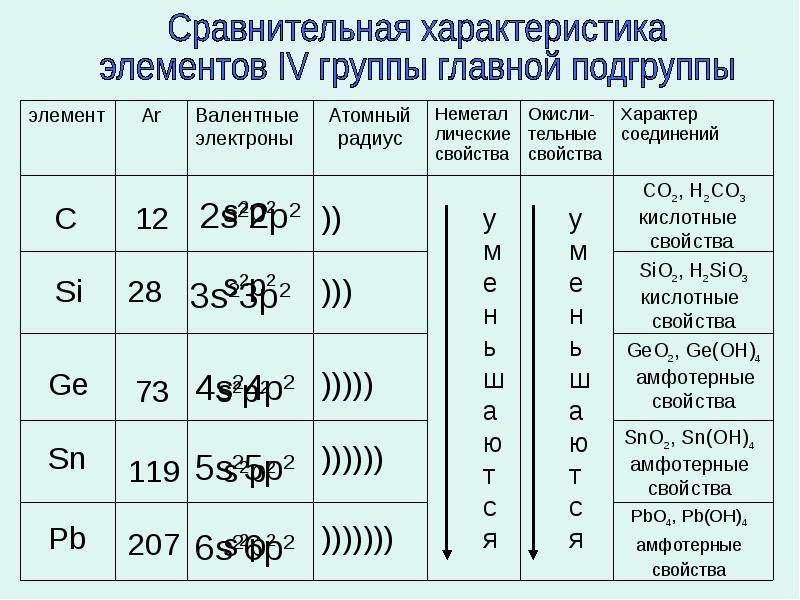 План характеристики химического элемента 8 класс углерод