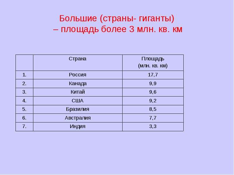 На диаграмме представлены семь крупнейших по площади территории в млн км2 стран мира россия канада