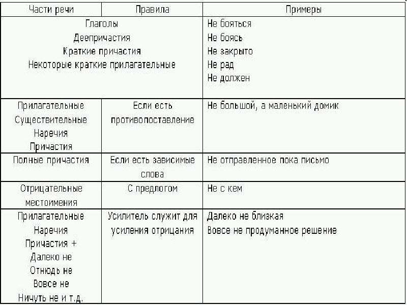 Слитное и раздельное написание не и ни с различными частями речи презентация 10 класс