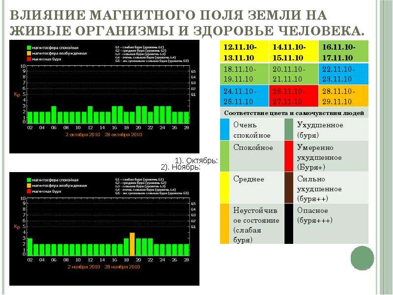 Проект про магнитные бури