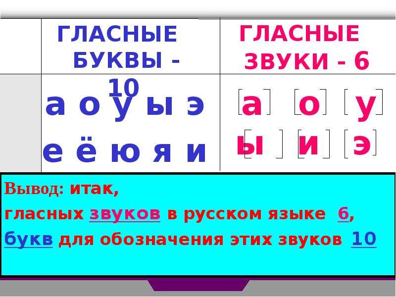 Презентация 4 класс русский язык звуки и буквы